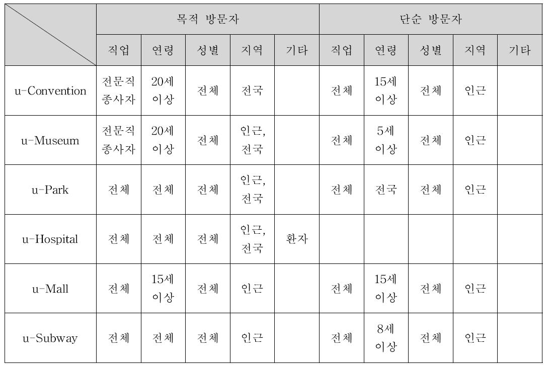 2차 고객 프로파일