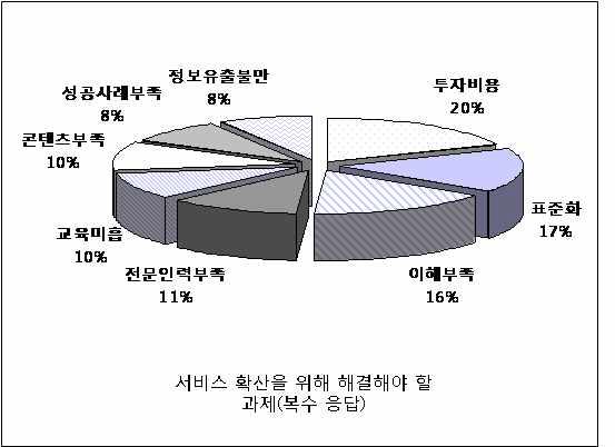 서비스 도입을 위해 선결과제