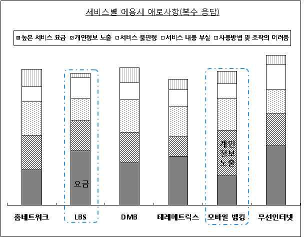 2차고객 서비스 이용시 애로사항