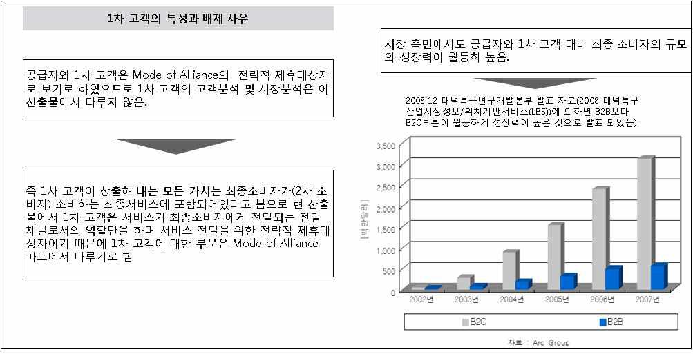 1차 고객 제외 사유