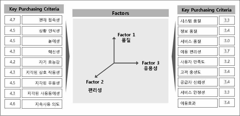 KBF(Key Buying Factor) 도출