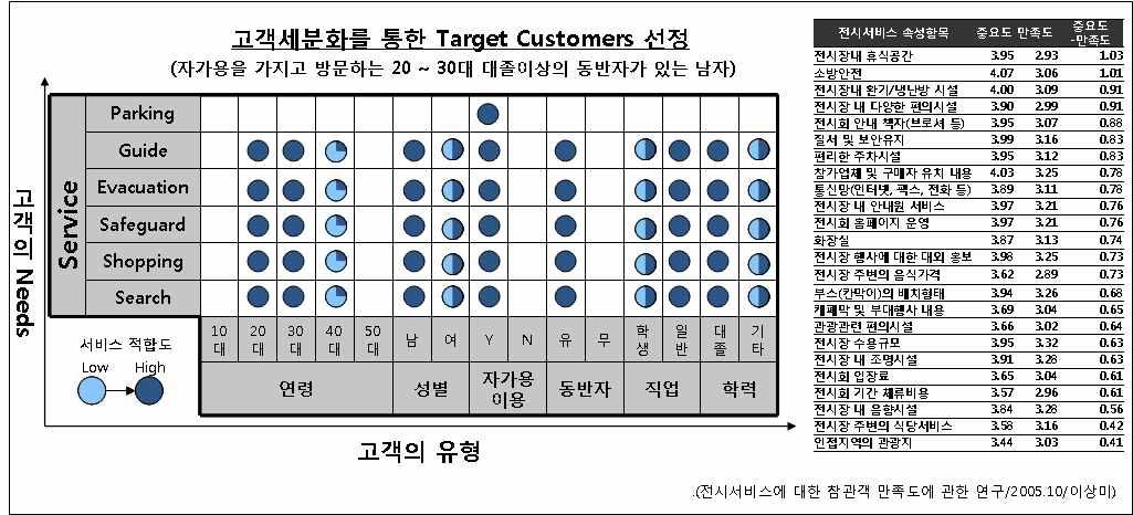 u-Convention Target Customer 선정