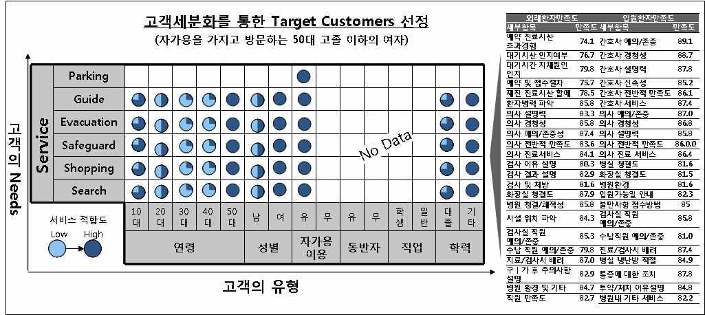 u-Hospital Target Customer 선정