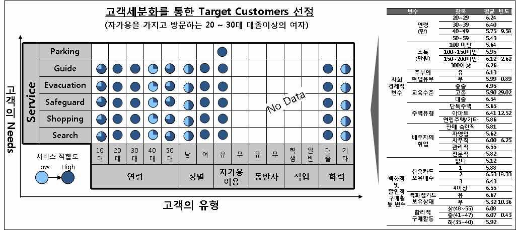 u-Mall Target Customer 선정