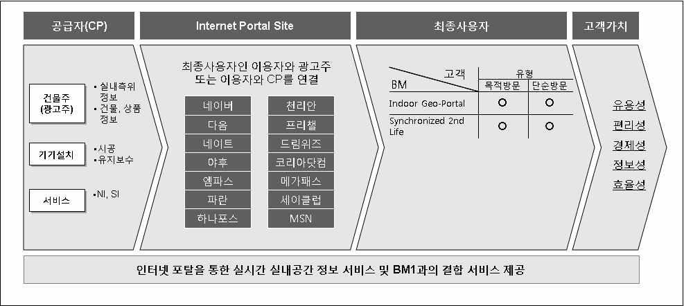 Sync Space 고객 가치사슬