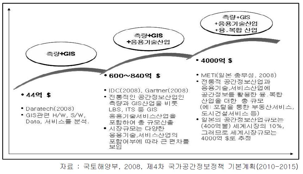 2008년 세계 공간정보산업 시장규모