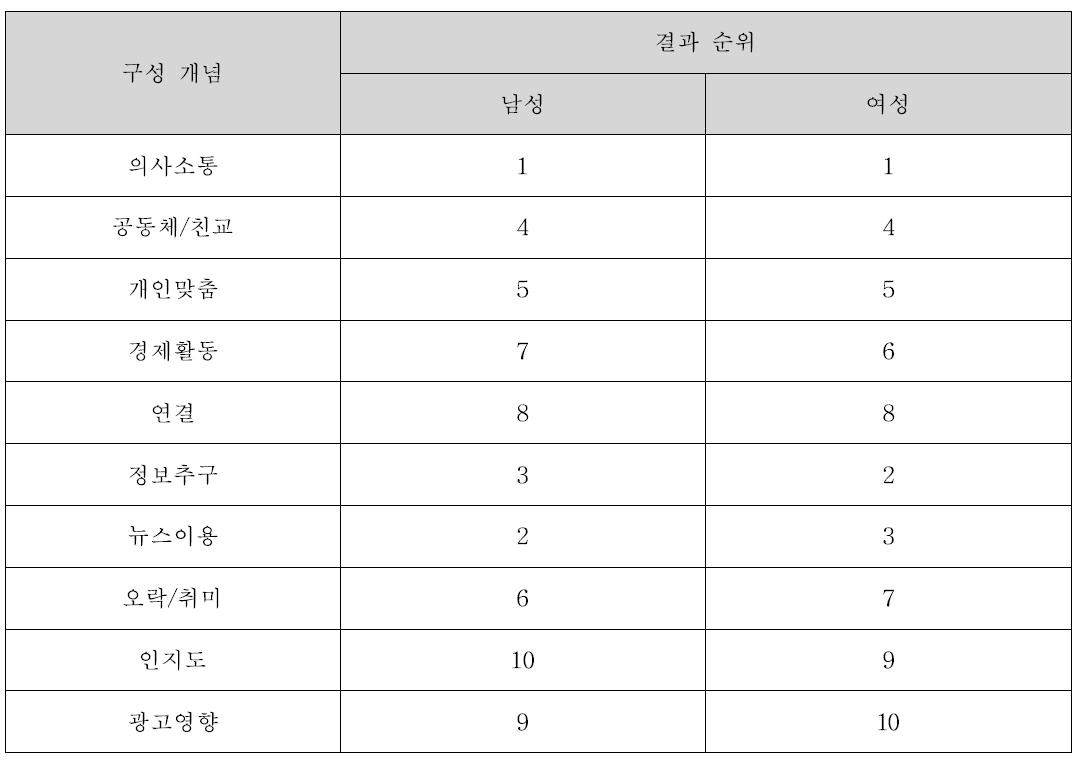 인터넷 이용율과 이용자수 현황