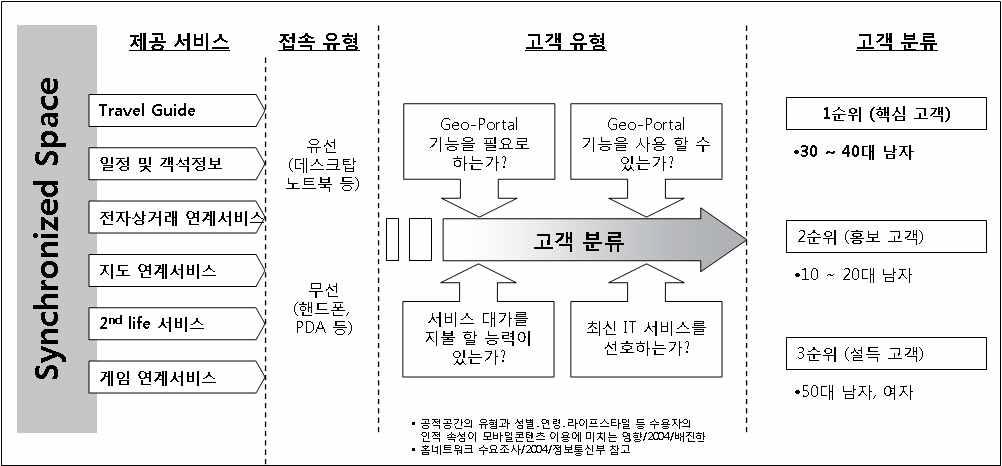 Sync Space 세부 고객 도출