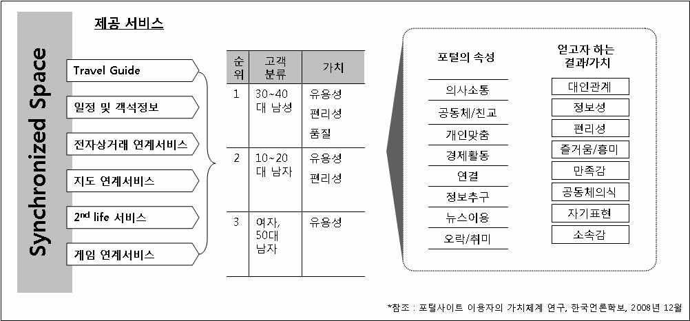 Sync Space 고객 가치 도출