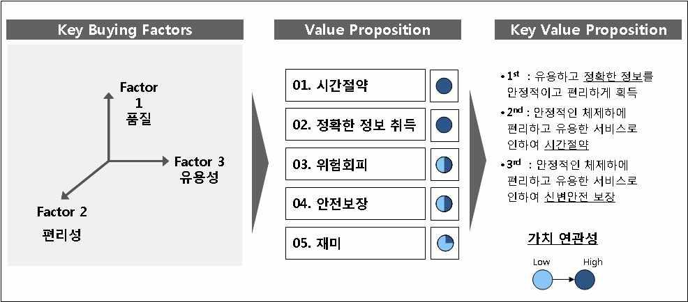 핵심고객가치