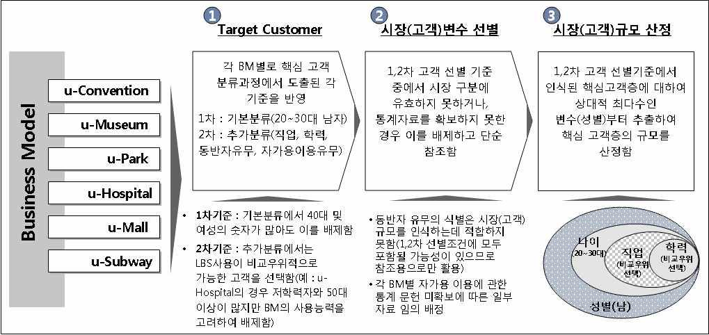 시장 선정 기준과 절차