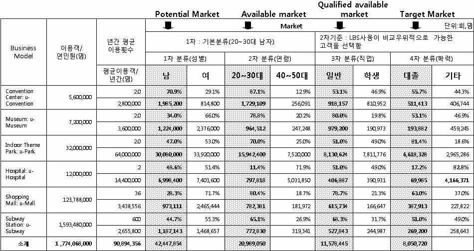 시장 정의 및 규모