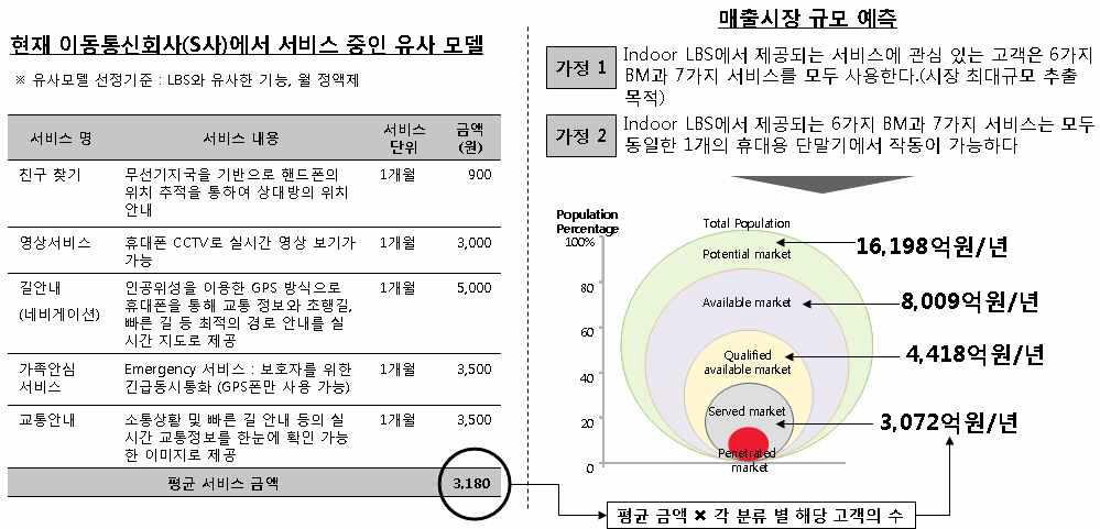 시장별 최대 가능 매출 규모