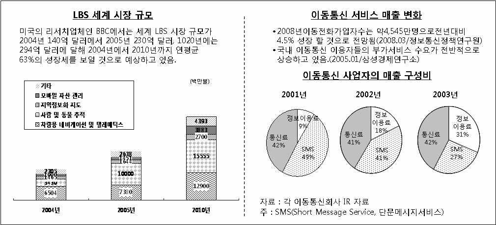 관련 시장 현황