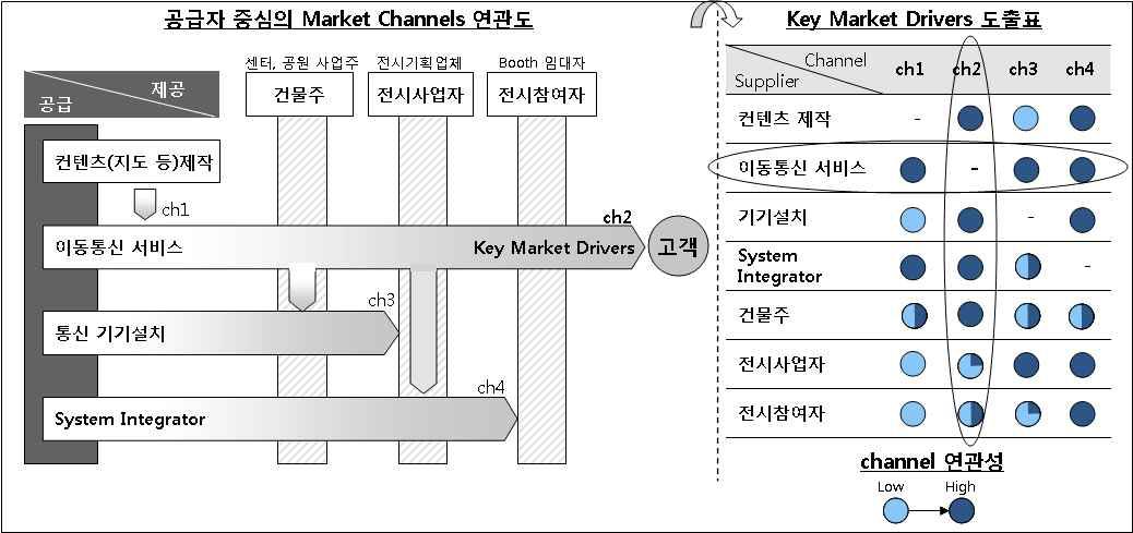 Key Market Channels & Key Market Drivers