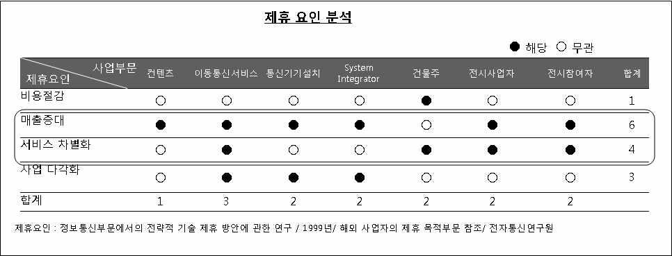 제휴요인 분석