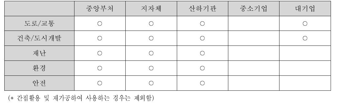 유형 1 - 산업분야별 적용기관