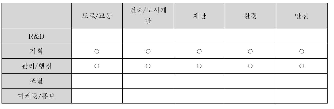 유형 3 - 산업분야별 적용업무