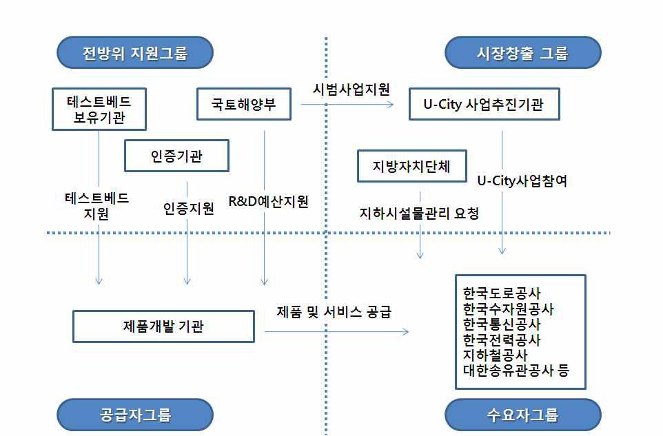 시장참여기관 역할 및 관계도