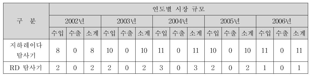 탐사기의 국내 시장규모