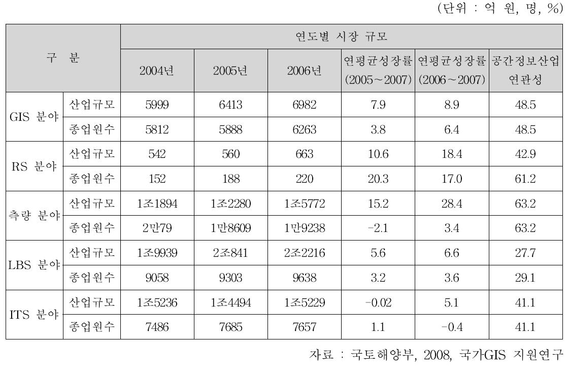 공간정보 연도별 시장 규모