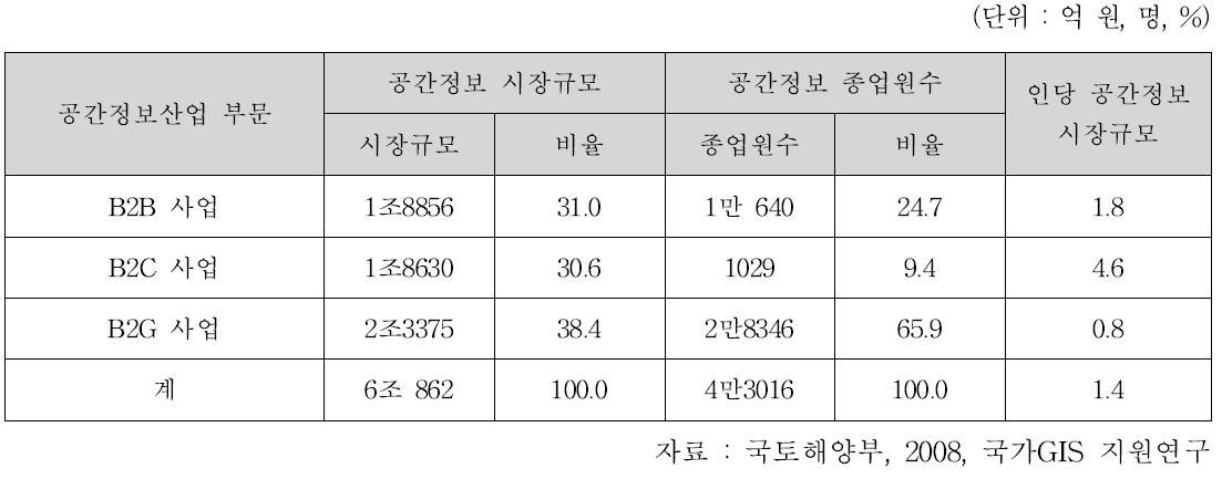 사업유형별 공간정보시장 규모 (2007년)