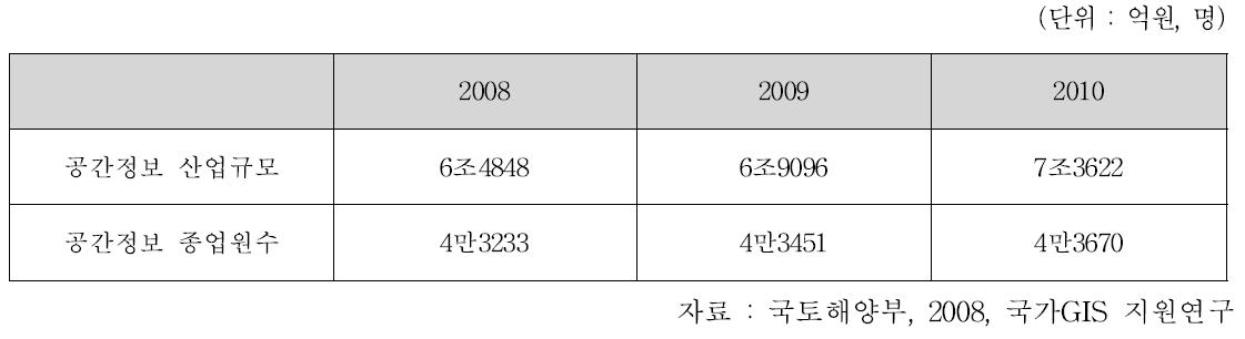 공간정보산업 전망[2008～2010] (2005～2007 연평균성장률 대입)