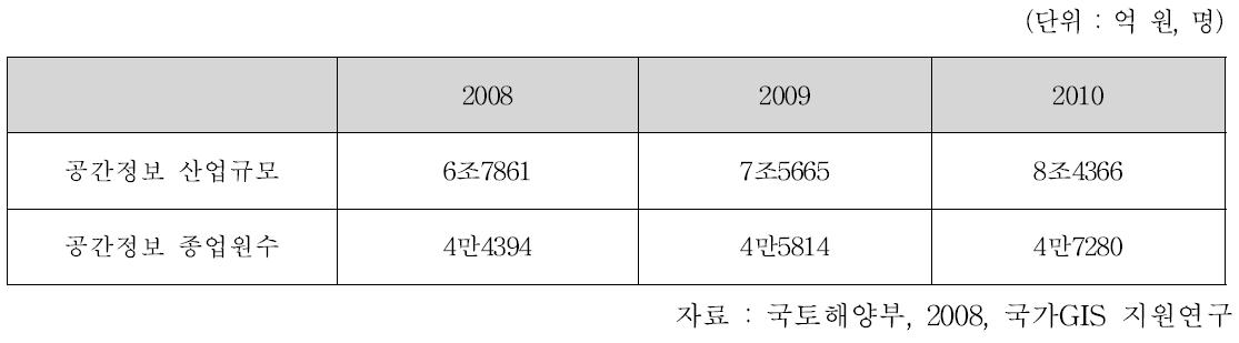 공간정보산업 전망[2008～2010] (2006～2007 연평균성장률 대입)