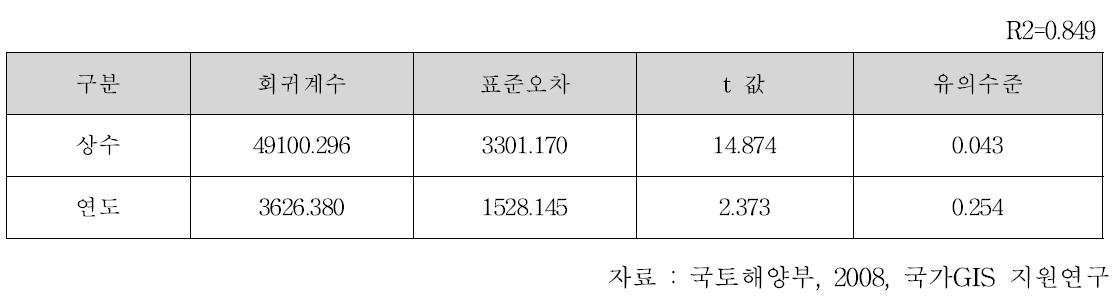 공간정보 산업규모 회귀식 (2005～2007 선형 회귀분석 적용)