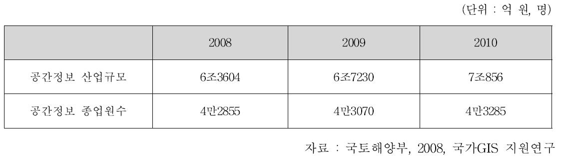 공간정보산업 전망[2008～2010] (2005～2007 선형 회귀식 적용)