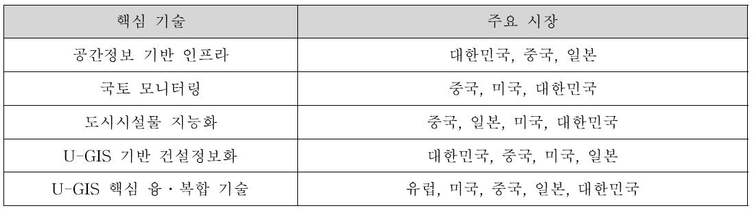 주요시장(국가 또는 지역)： 미국, 캐나다, 중국, 일본, 유럽, 대한민국