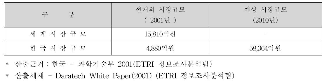 관련 기술 : 지리정보소프트웨어 기술