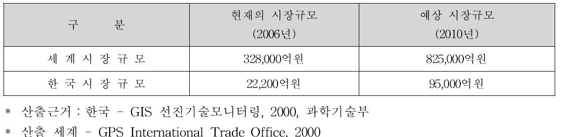 관련 기술 : 위치확인 시스템 기술