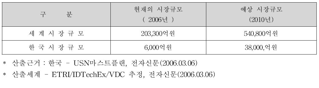 관련 기술 : RFID/USN 기술 시장