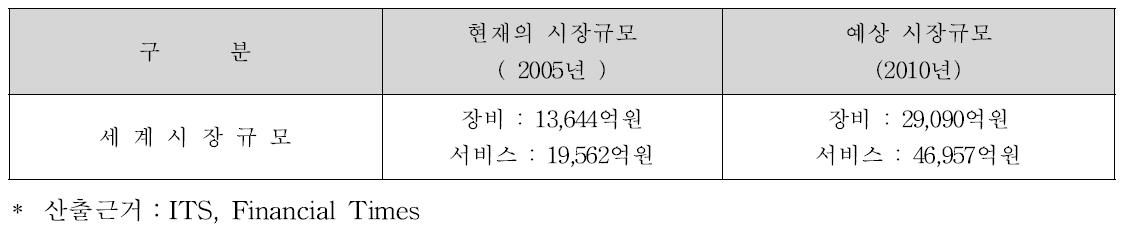 관련 응용 서비스 기술 : ITS 기술 시장