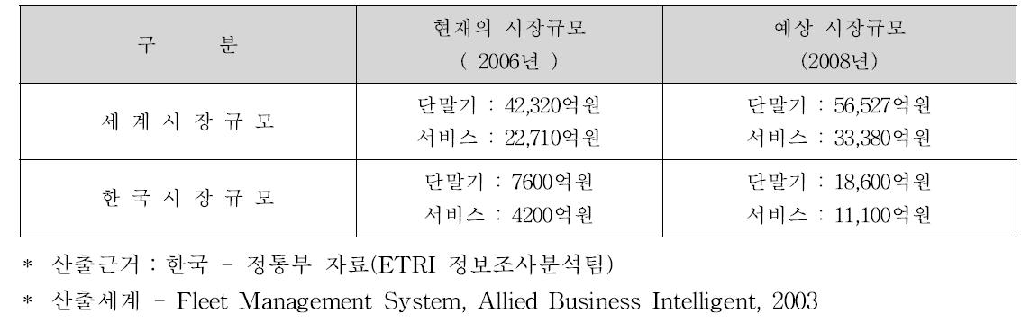 관련 응용 서비스 기술 - 텔레매틱스(Telematics) 기술 시장