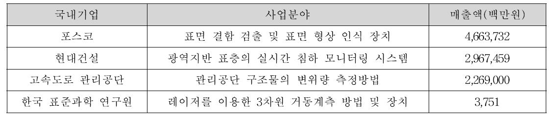 국내 주요기업의 관련 사업분야 및 규모