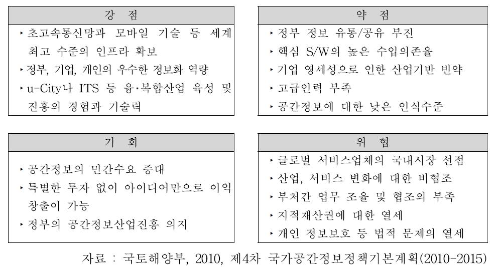 국내 공간정보산업의 SWOT 분석