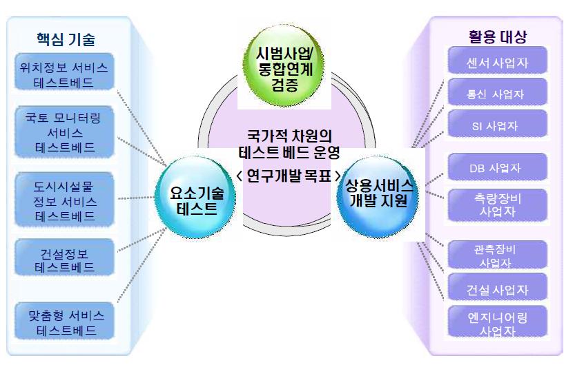 통합 테스트베드 구축 의의