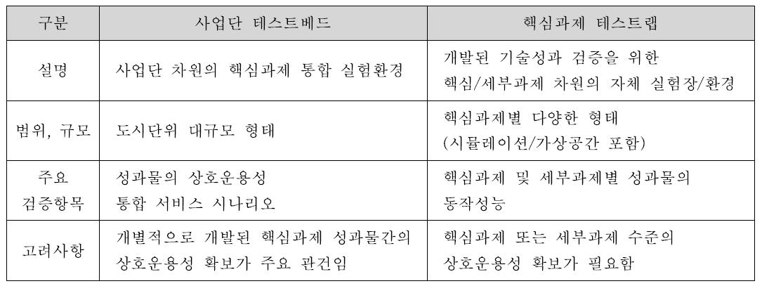 사업단 테스트베드와 테스트랩 구분