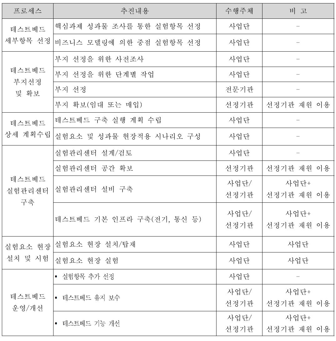 테스트베드 구축 프로세스