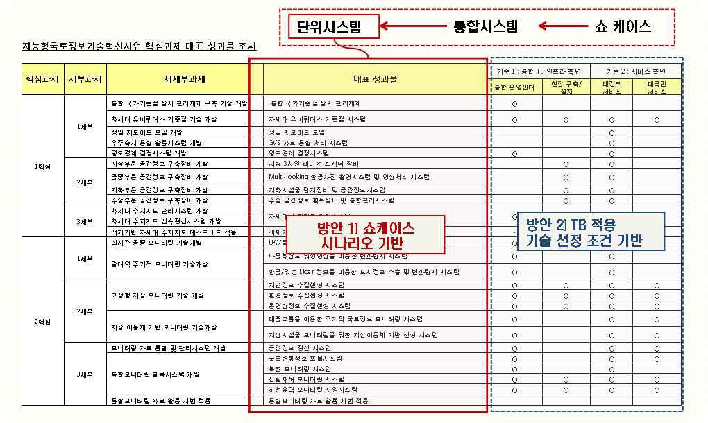 핵심과제별 테스트베드 적용 기술 선정(안)