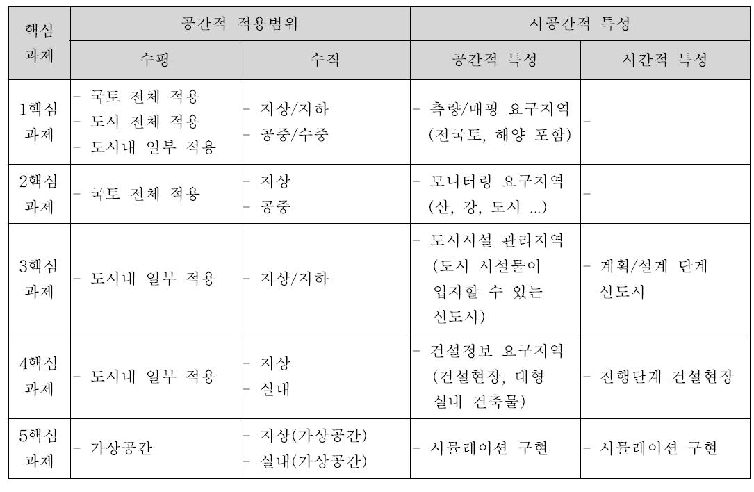 핵심과제별 테스트베드 부지 특성