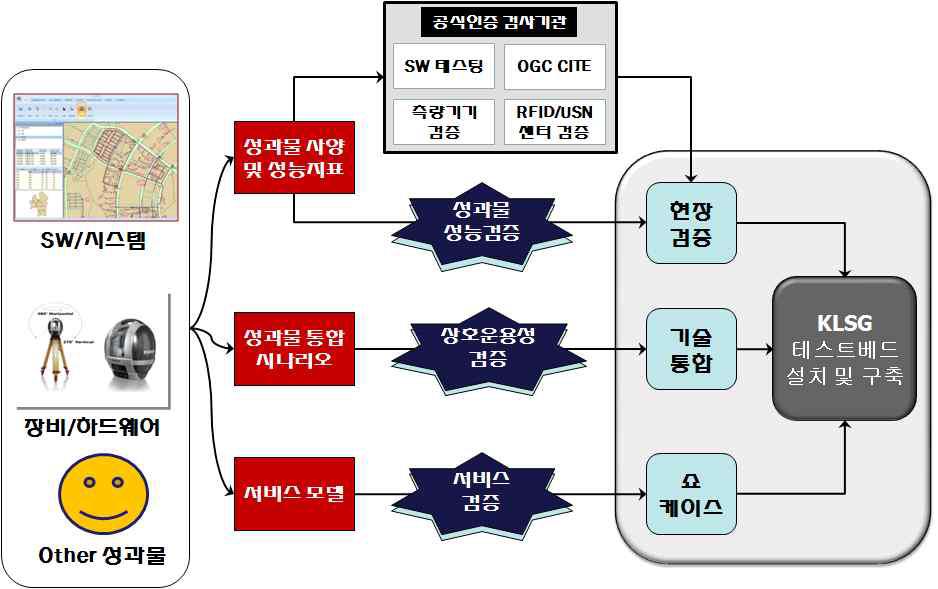 성과물 유형별 검증 전략