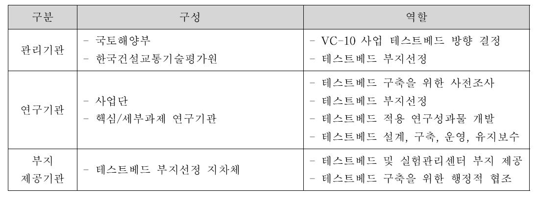 지능형국토정보 테스트베드 구축 체계 및 역할