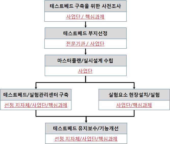 테스트베드 구축 프로세스 및 체계