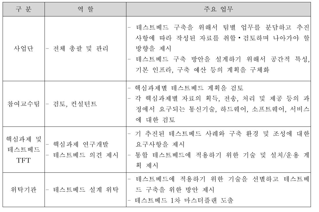 테스트베드 구축 팀 주요 역할 및 업무