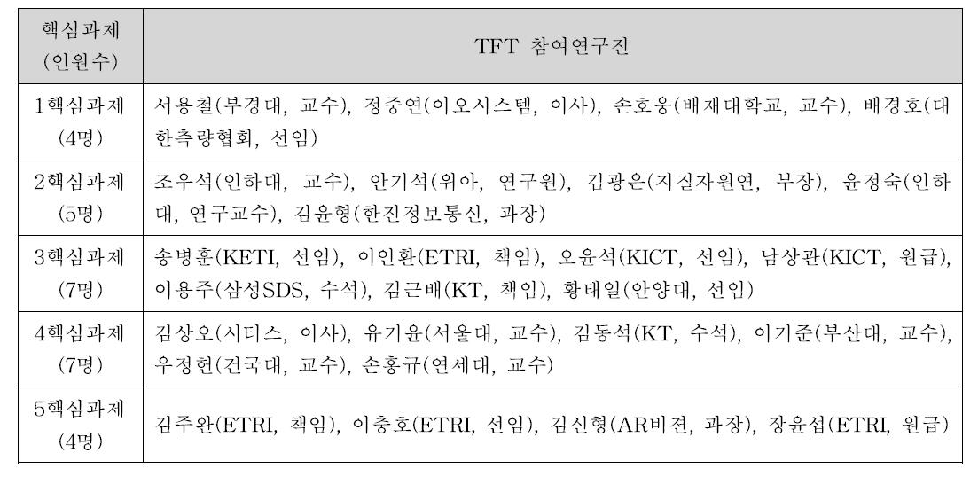 핵심과제별 테스트베드 TFT