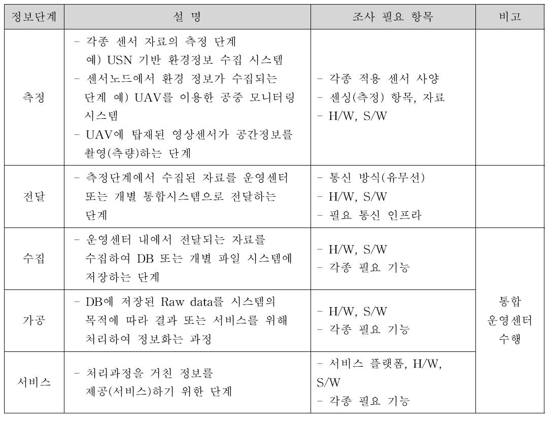 자료 흐름단계에 의한 테스트베드 구축 필요요소