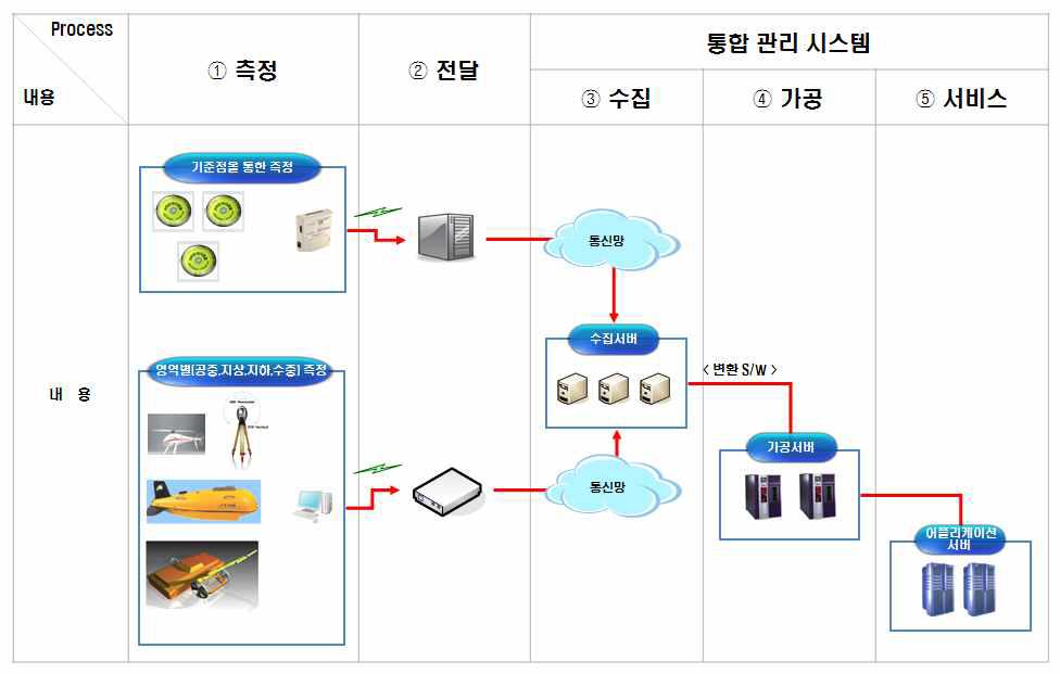 1핵심과제 성과물 자료 흐름도